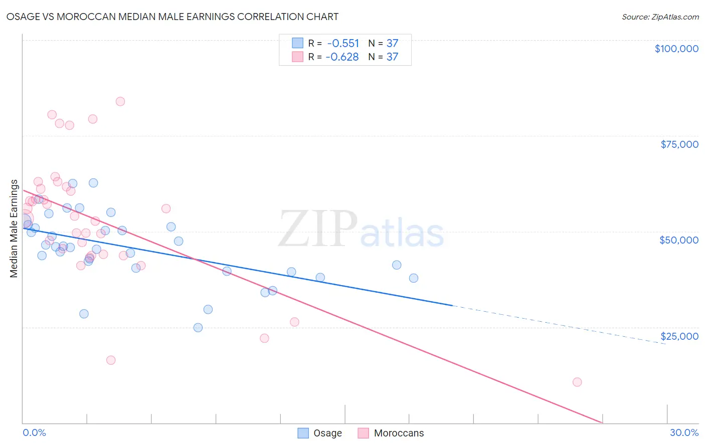 Osage vs Moroccan Median Male Earnings