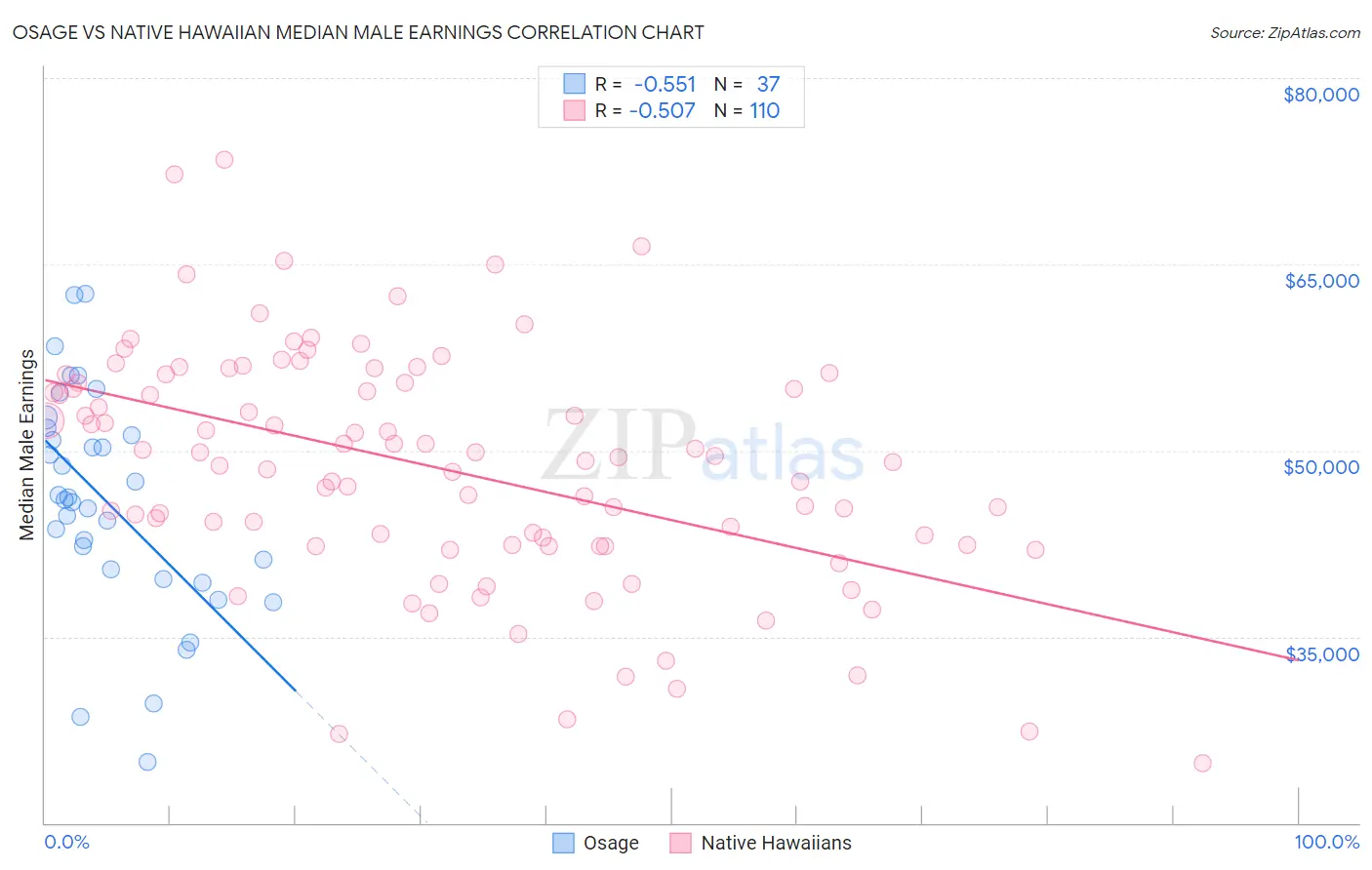 Osage vs Native Hawaiian Median Male Earnings