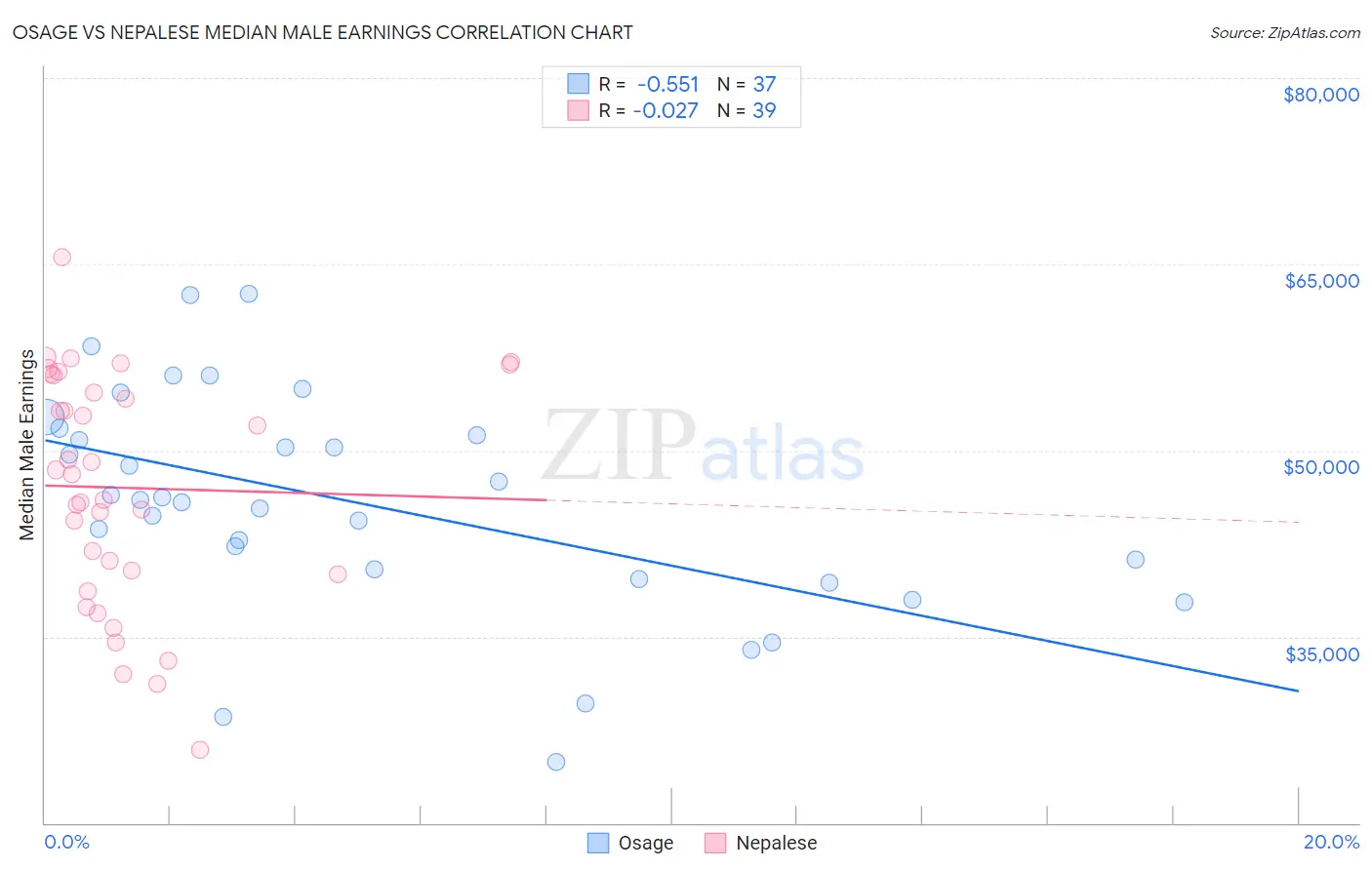 Osage vs Nepalese Median Male Earnings