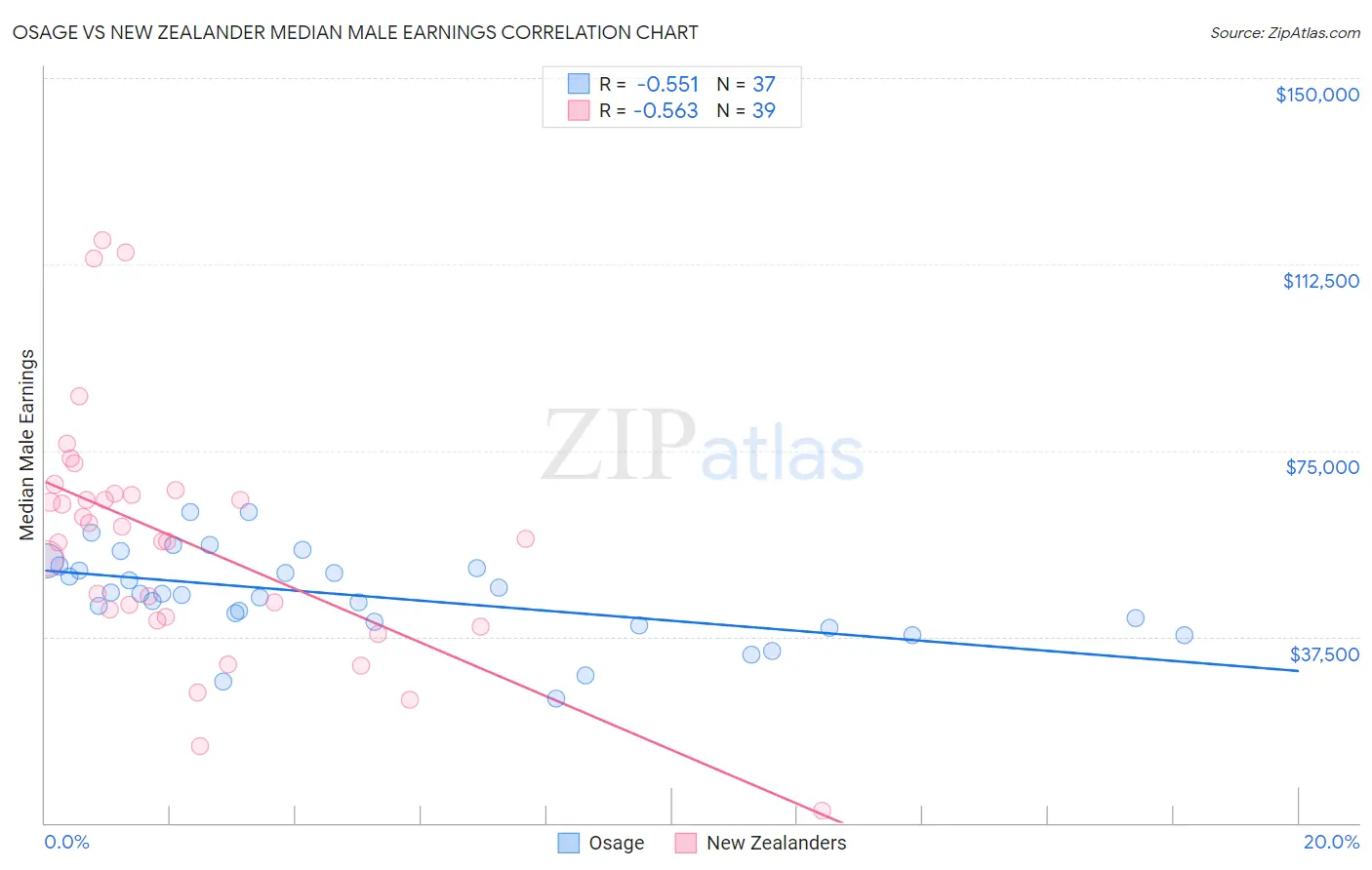 Osage vs New Zealander Median Male Earnings