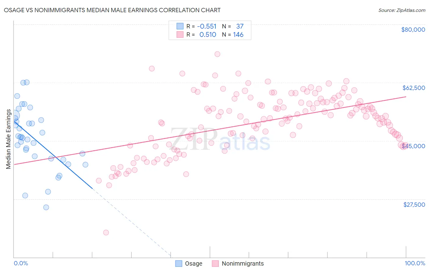 Osage vs Nonimmigrants Median Male Earnings
