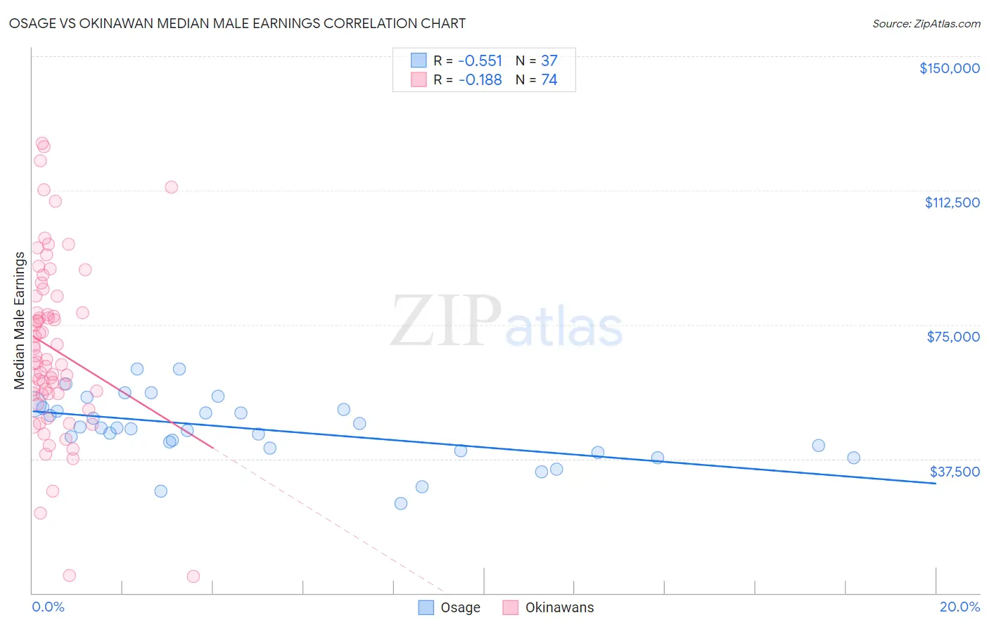 Osage vs Okinawan Median Male Earnings