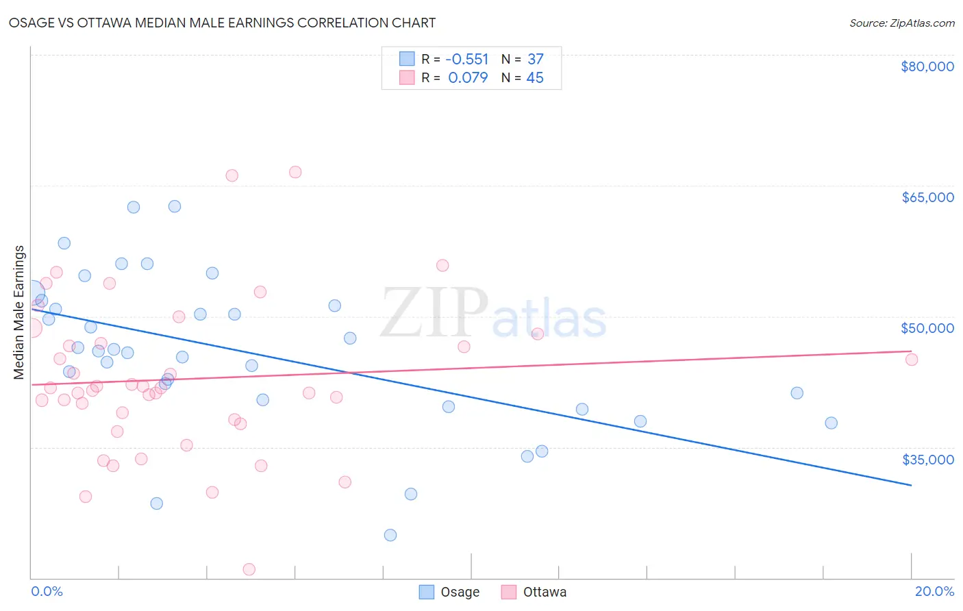 Osage vs Ottawa Median Male Earnings