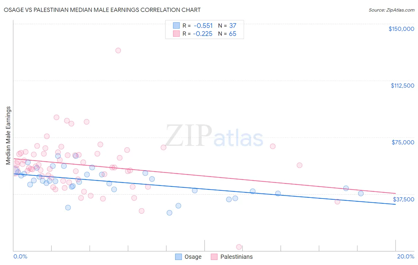 Osage vs Palestinian Median Male Earnings