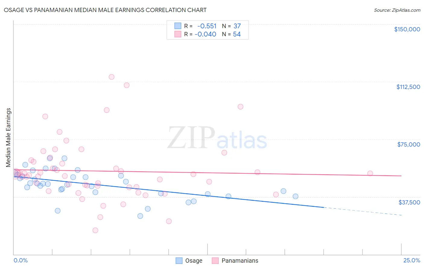 Osage vs Panamanian Median Male Earnings