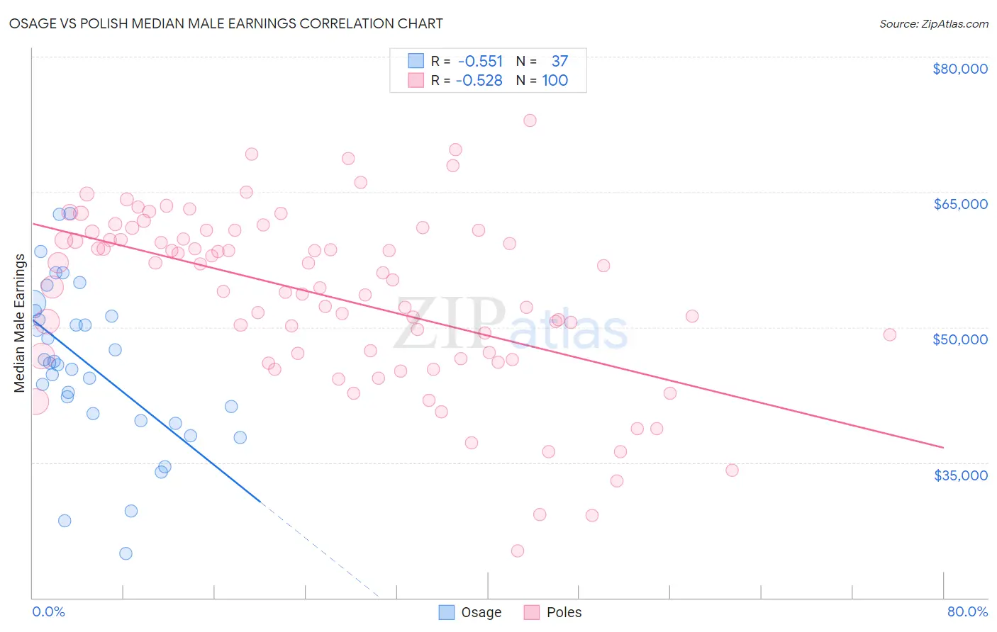 Osage vs Polish Median Male Earnings