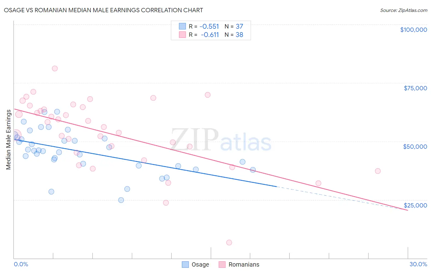 Osage vs Romanian Median Male Earnings