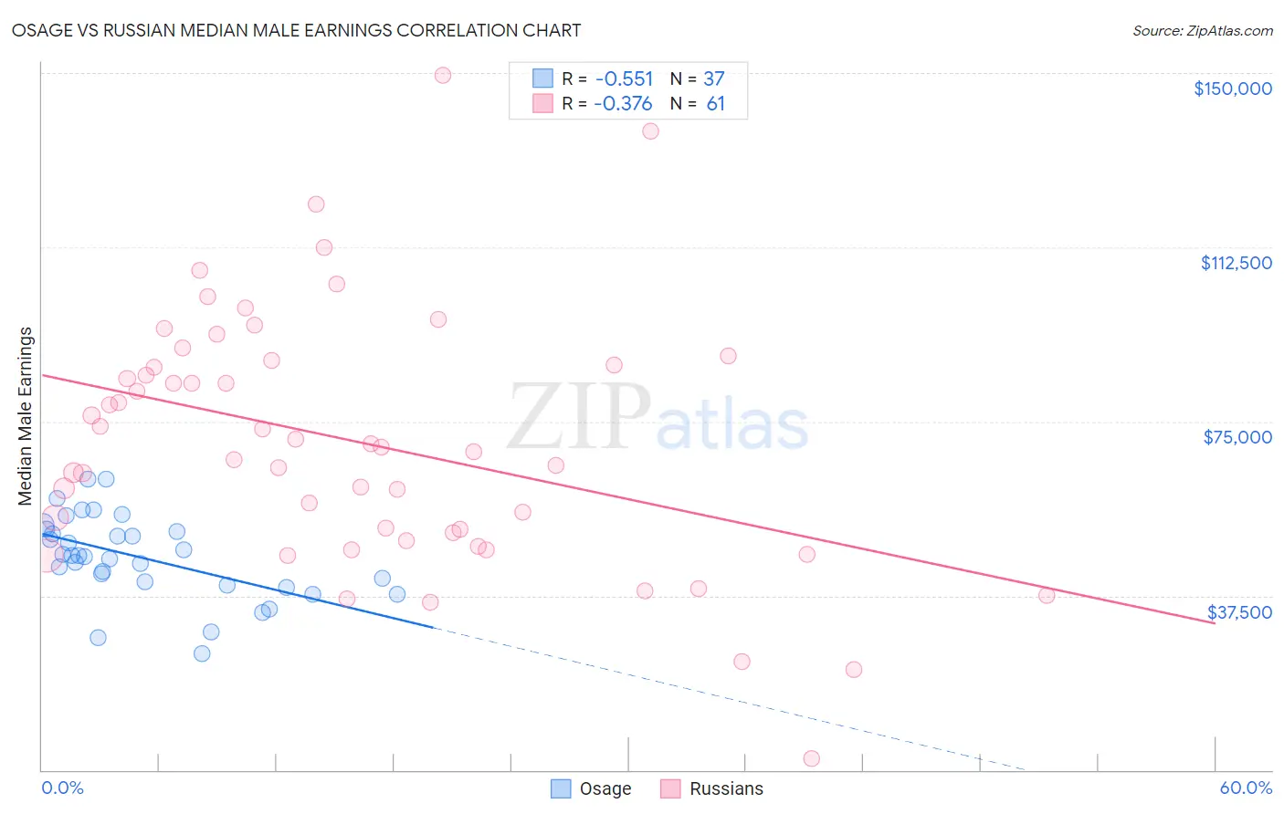 Osage vs Russian Median Male Earnings