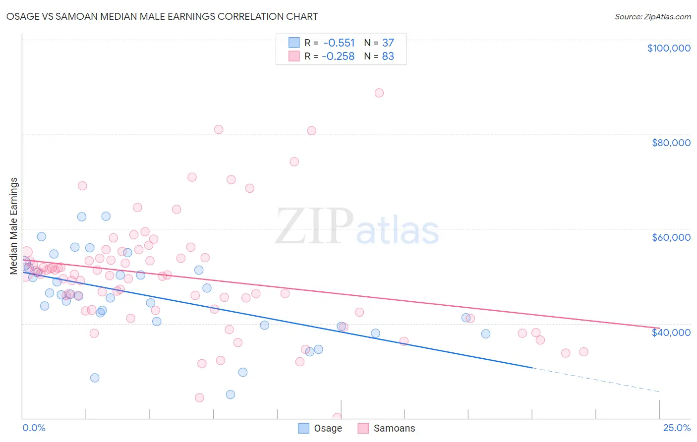 Osage vs Samoan Median Male Earnings