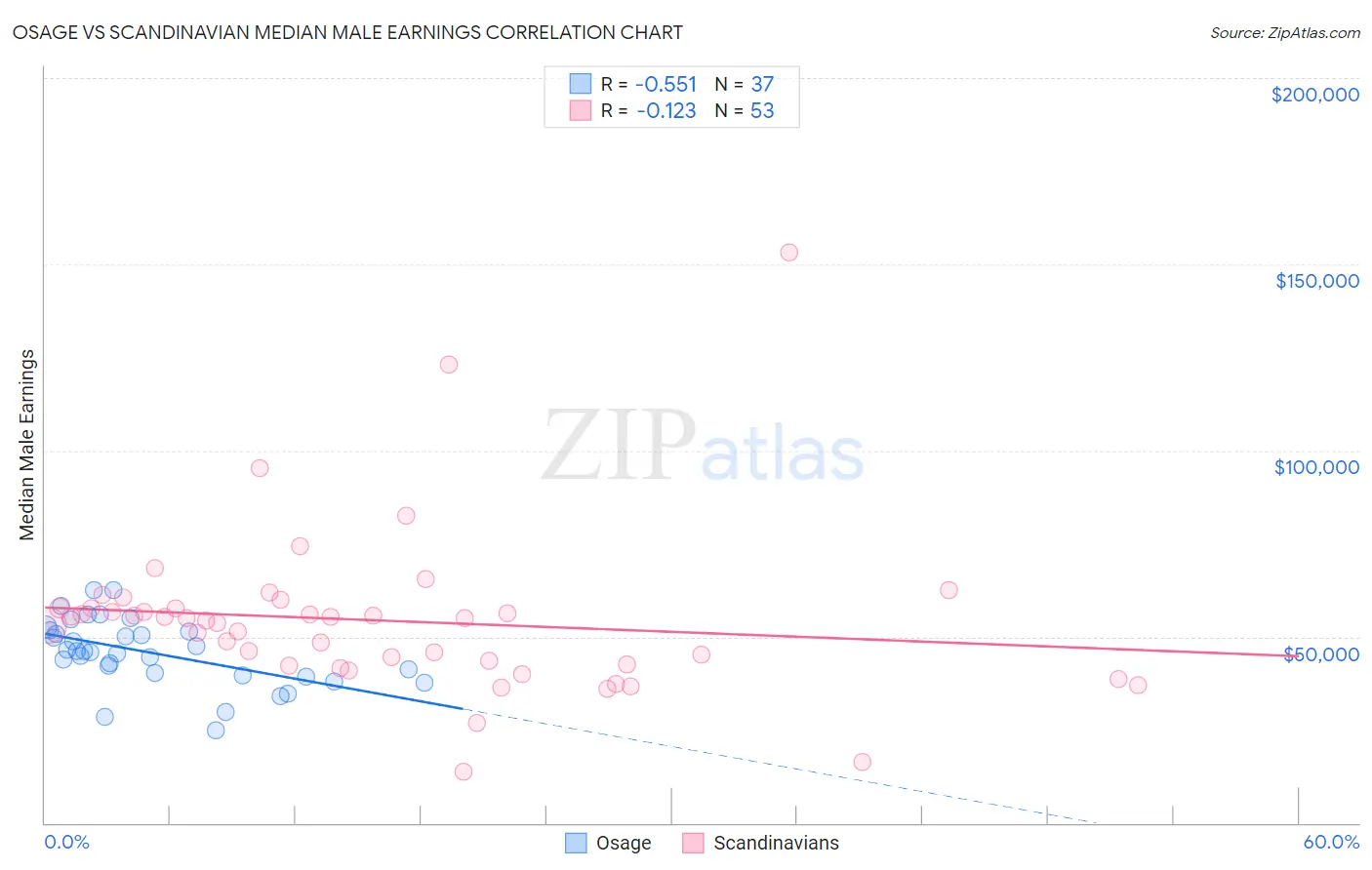 Osage vs Scandinavian Median Male Earnings
