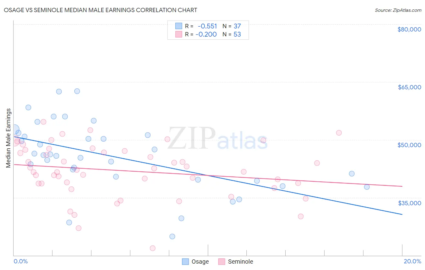 Osage vs Seminole Median Male Earnings