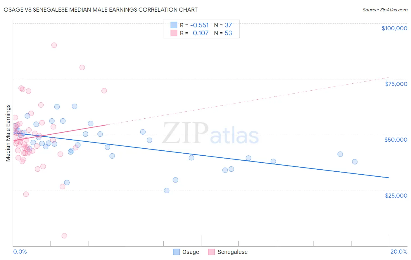 Osage vs Senegalese Median Male Earnings