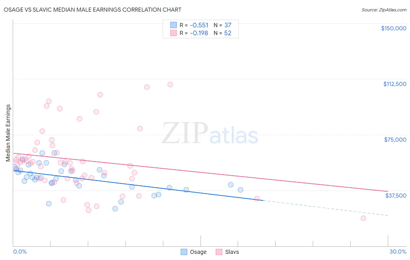 Osage vs Slavic Median Male Earnings