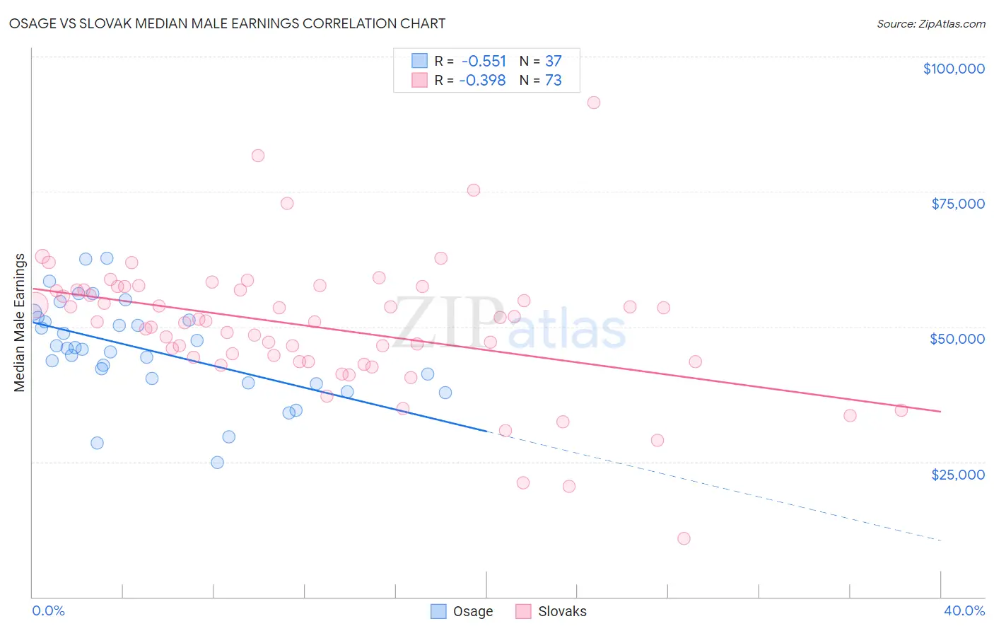 Osage vs Slovak Median Male Earnings