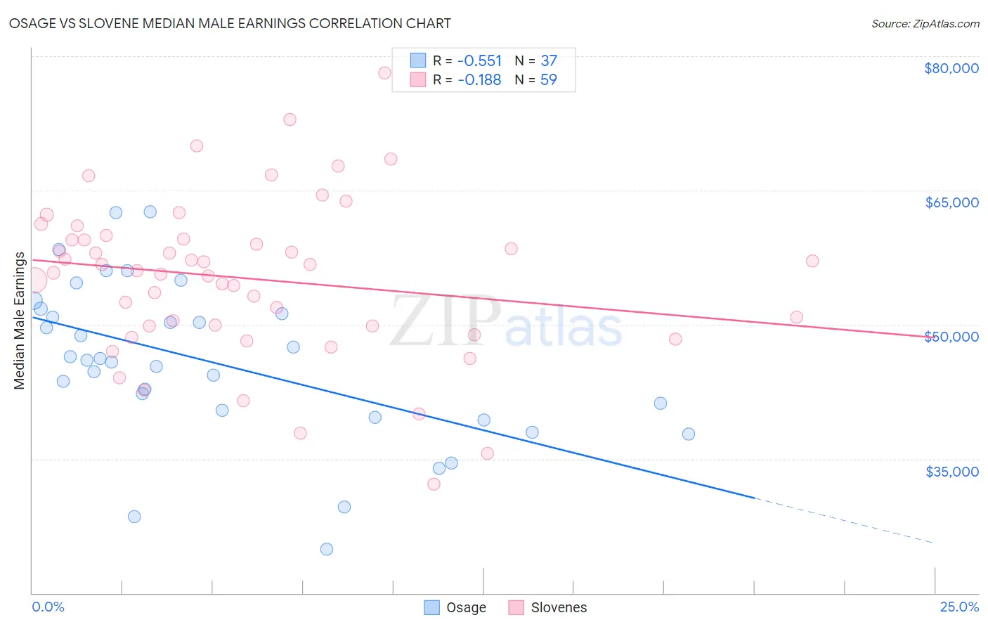 Osage vs Slovene Median Male Earnings