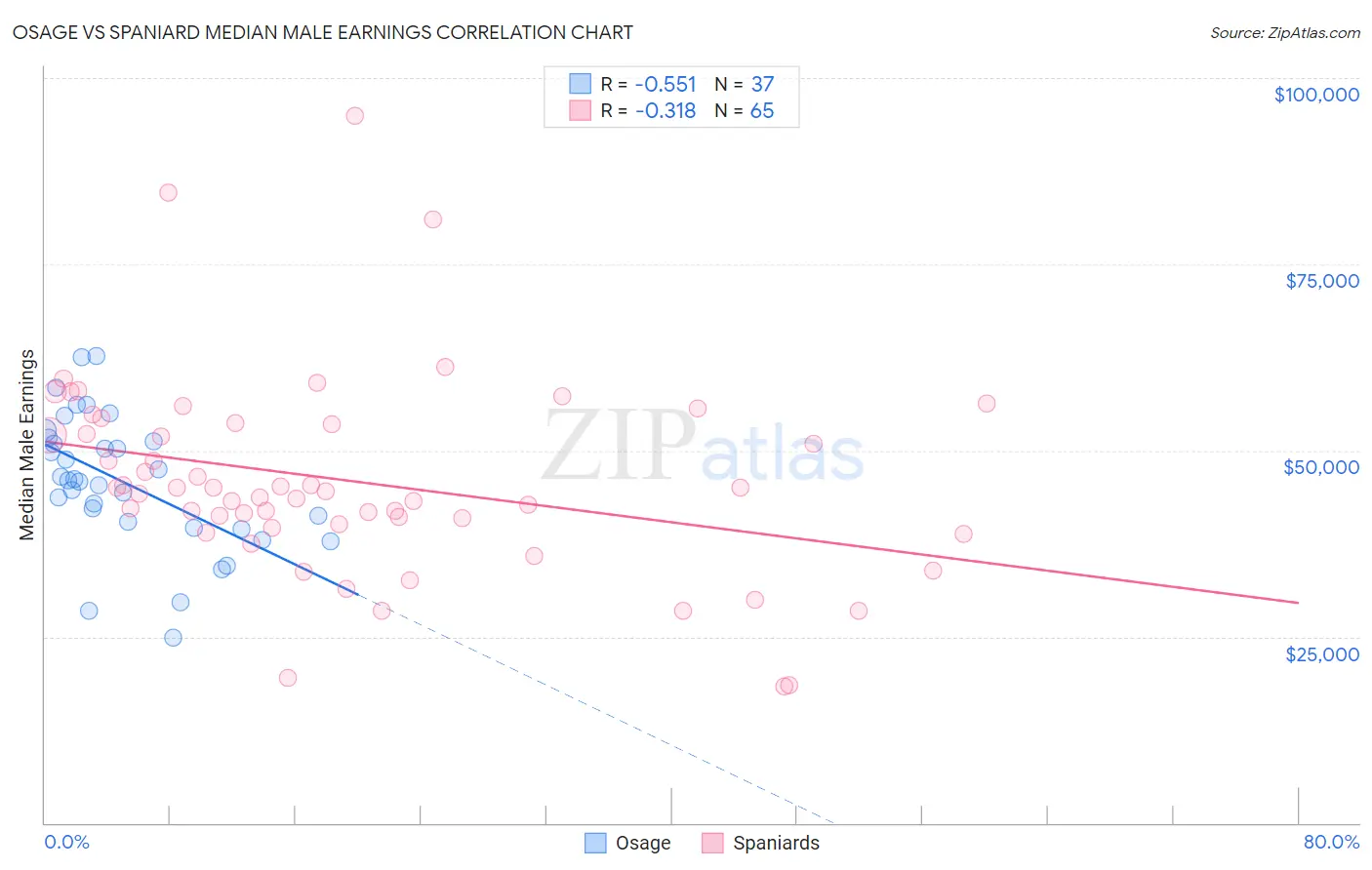 Osage vs Spaniard Median Male Earnings