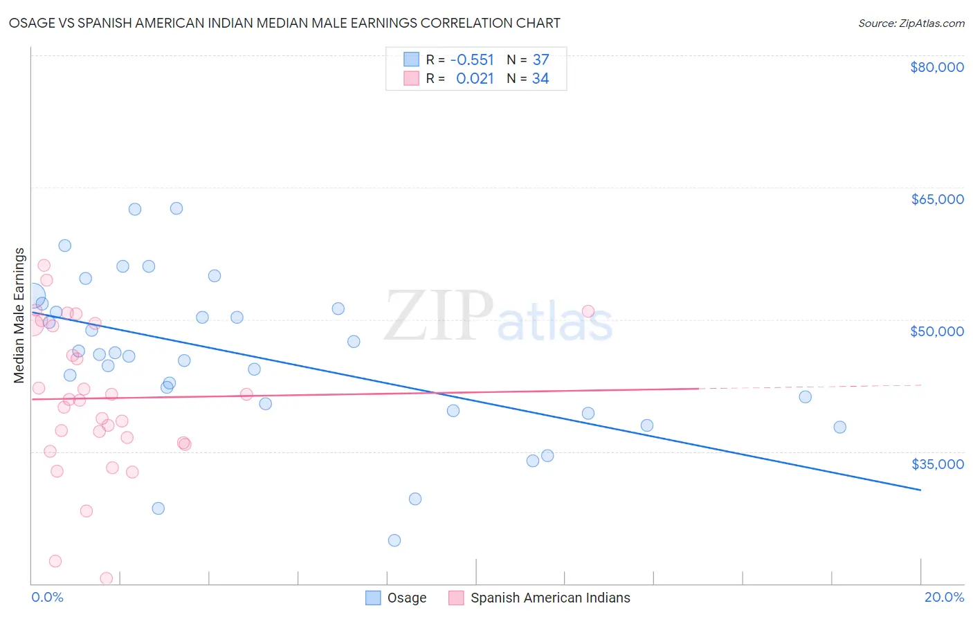 Osage vs Spanish American Indian Median Male Earnings