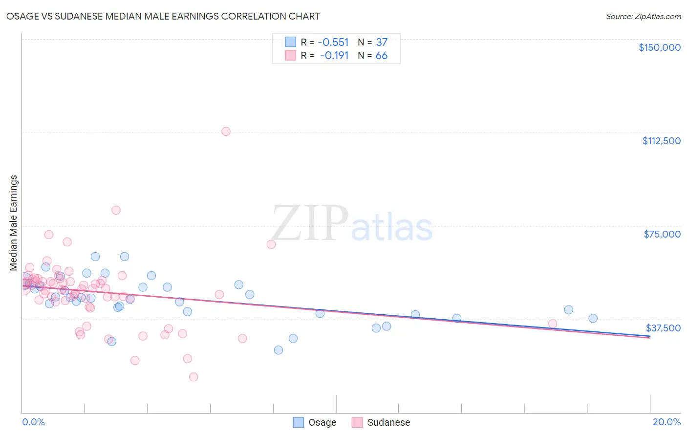 Osage vs Sudanese Median Male Earnings