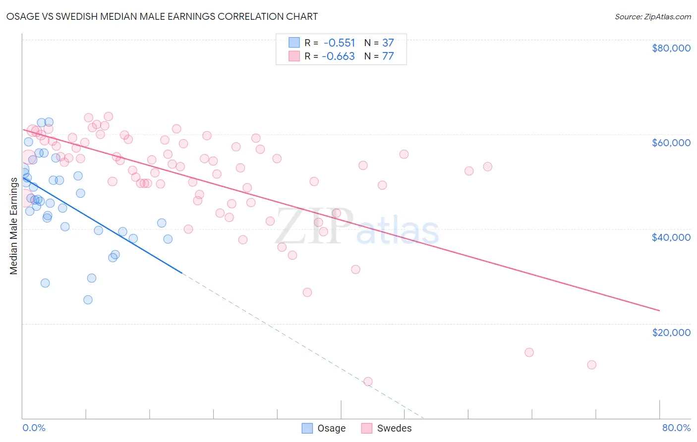 Osage vs Swedish Median Male Earnings