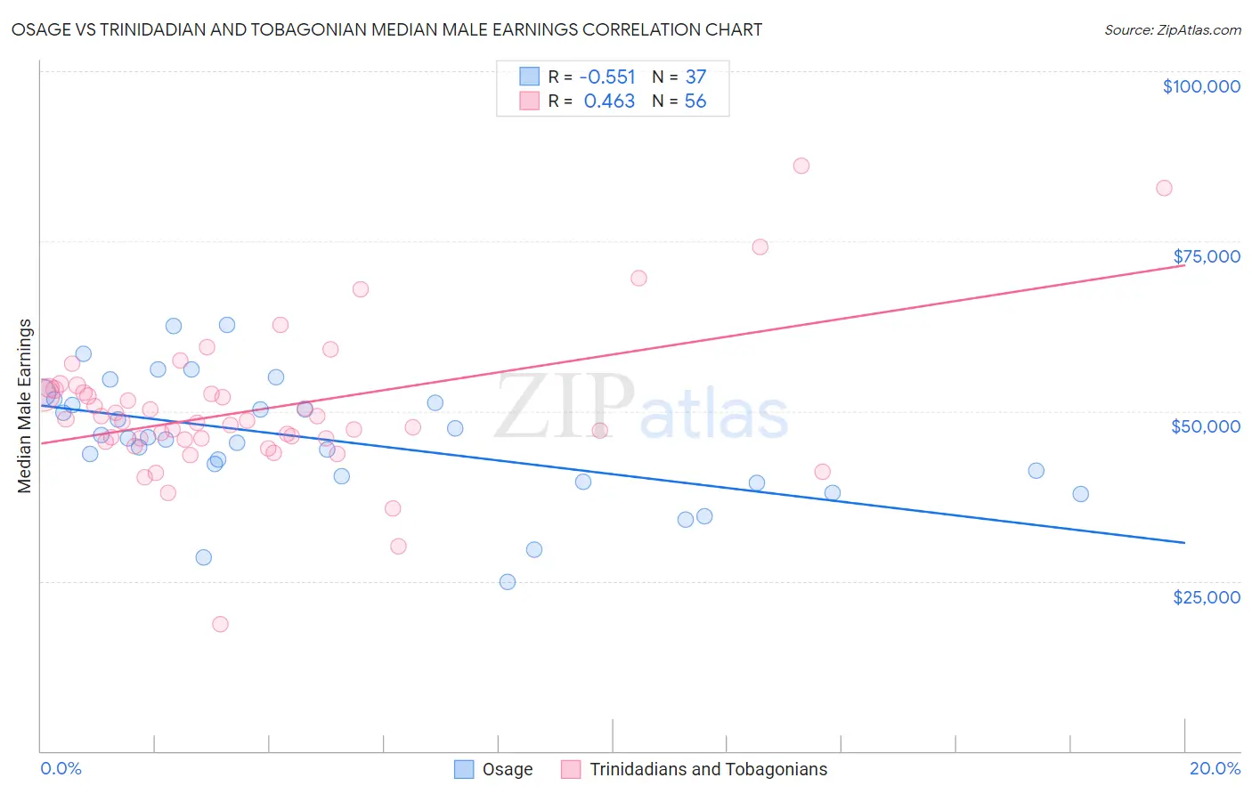 Osage vs Trinidadian and Tobagonian Median Male Earnings