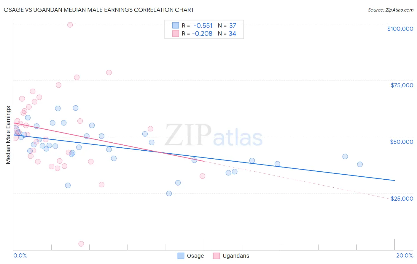 Osage vs Ugandan Median Male Earnings