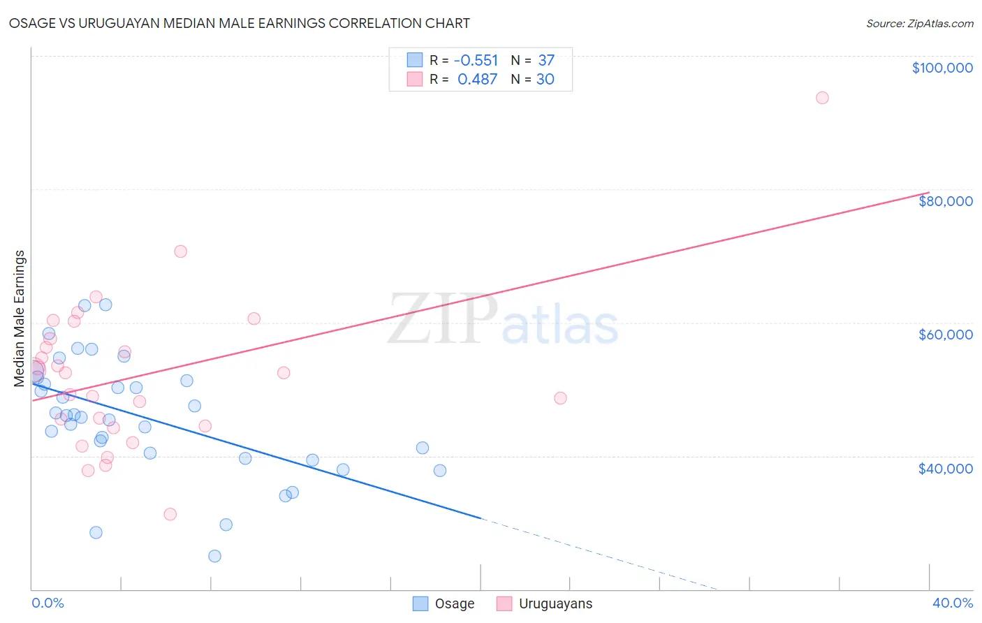 Osage vs Uruguayan Median Male Earnings