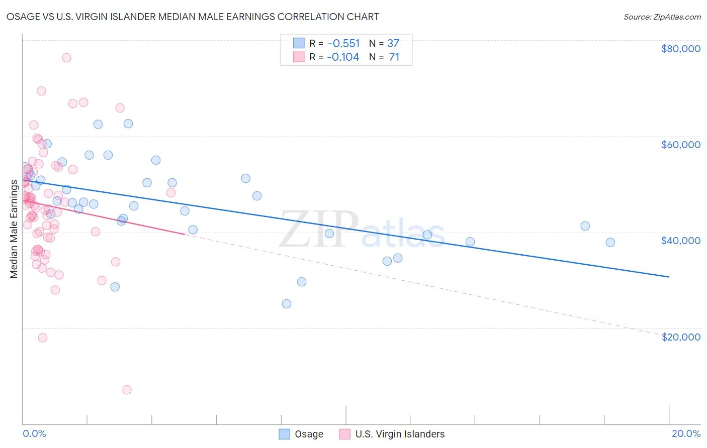 Osage vs U.S. Virgin Islander Median Male Earnings