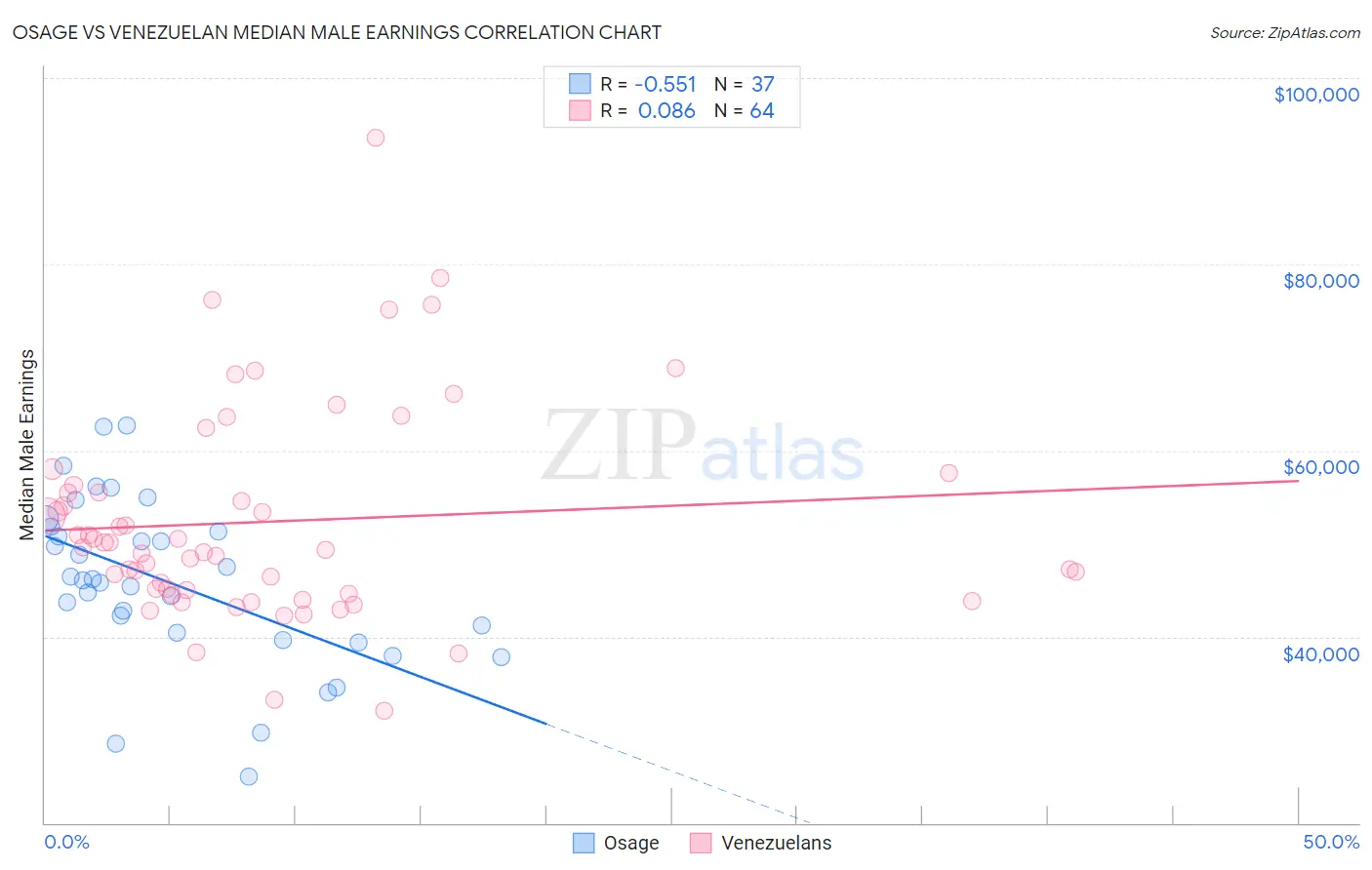 Osage vs Venezuelan Median Male Earnings