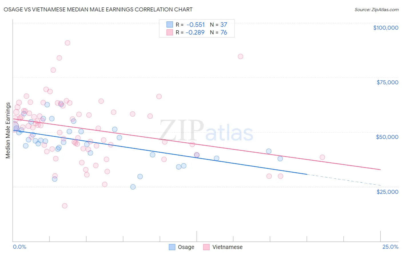 Osage vs Vietnamese Median Male Earnings