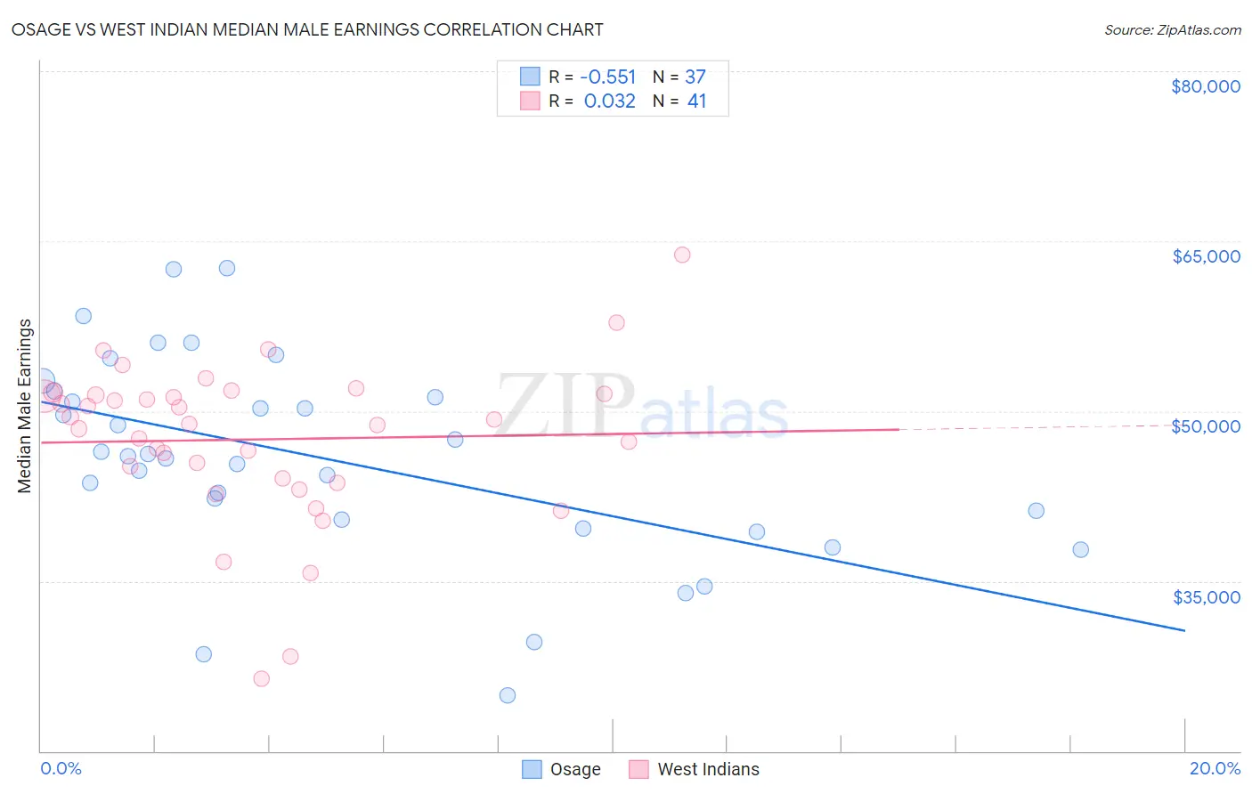 Osage vs West Indian Median Male Earnings