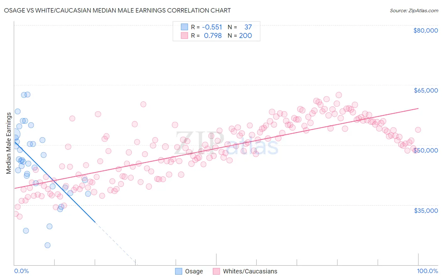 Osage vs White/Caucasian Median Male Earnings