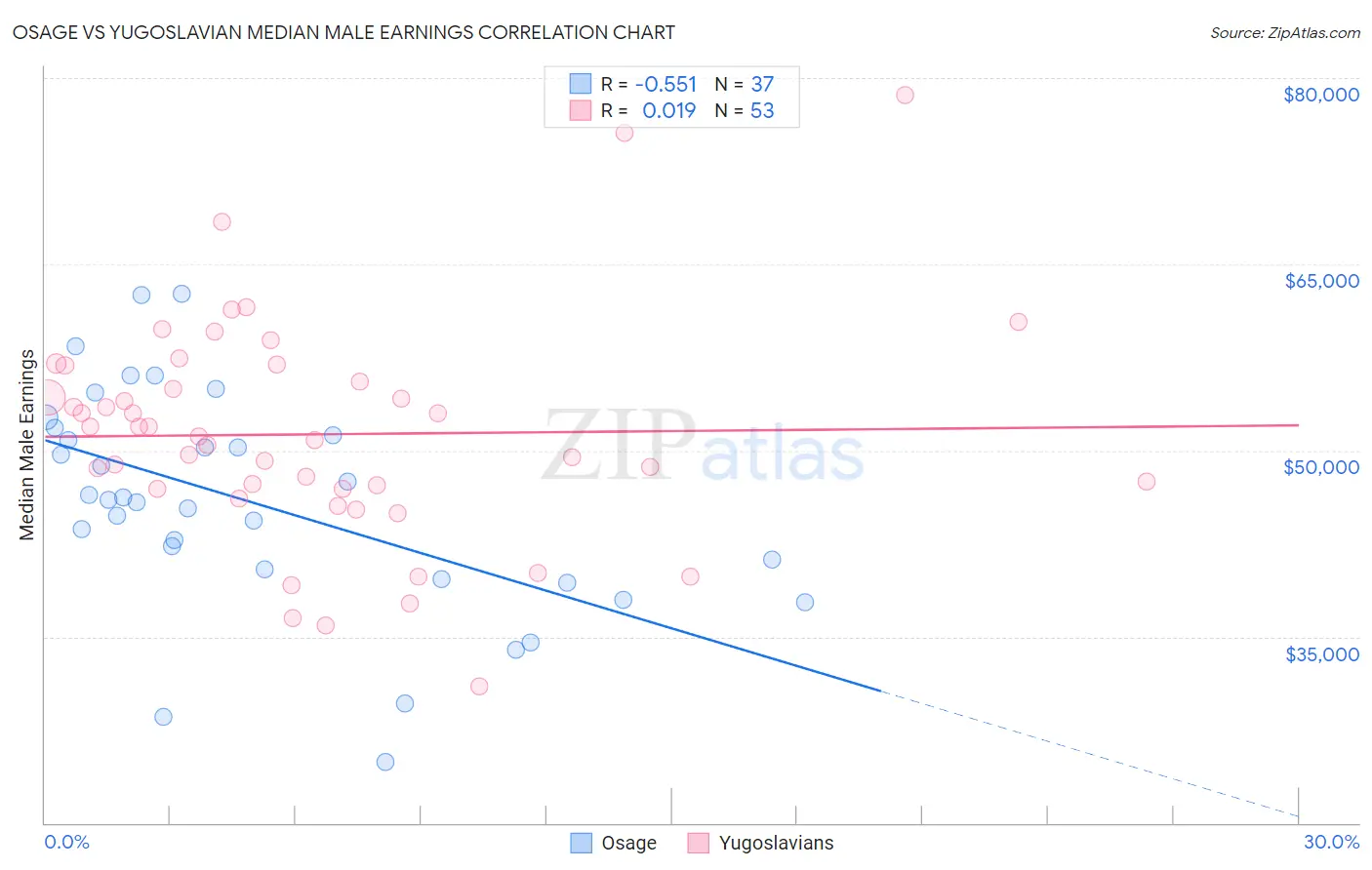 Osage vs Yugoslavian Median Male Earnings