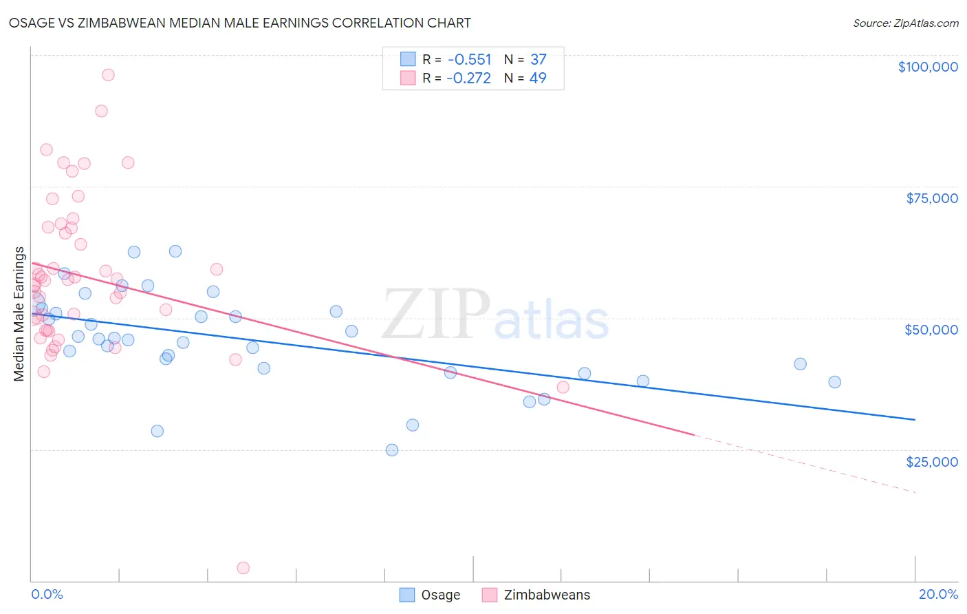 Osage vs Zimbabwean Median Male Earnings