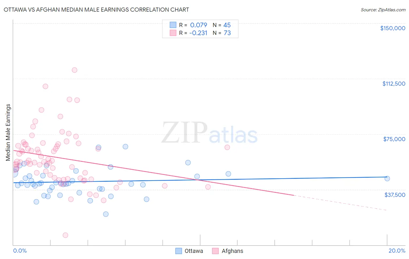 Ottawa vs Afghan Median Male Earnings