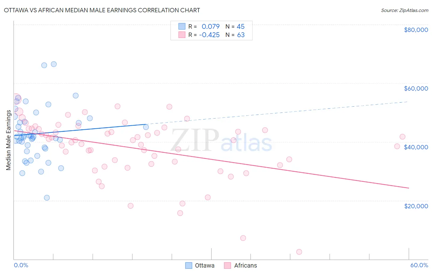 Ottawa vs African Median Male Earnings