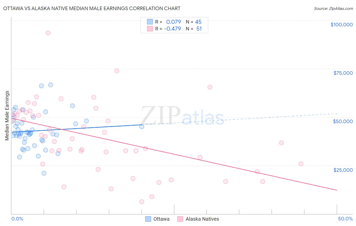 Ottawa vs Alaska Native Median Male Earnings