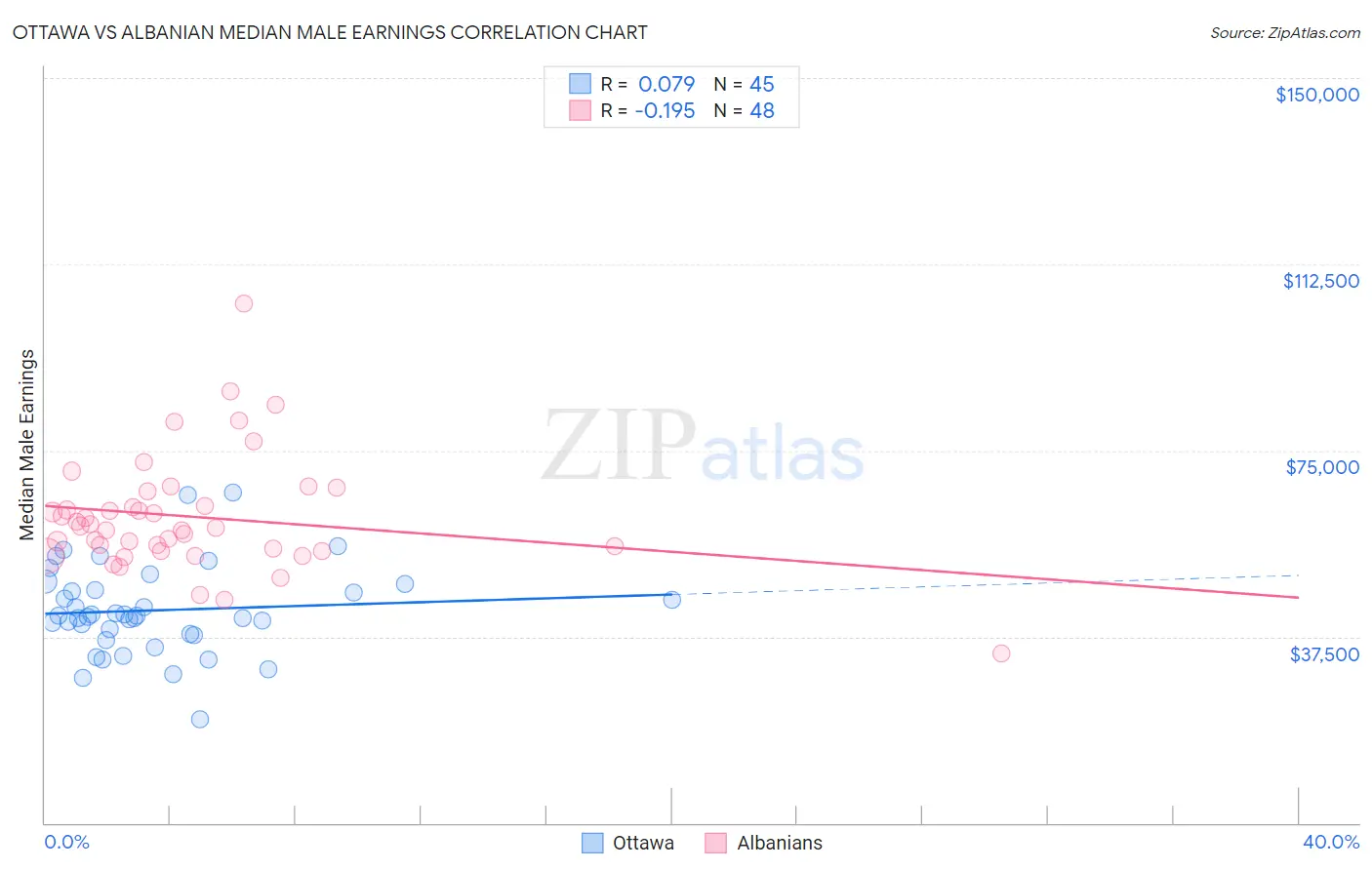 Ottawa vs Albanian Median Male Earnings