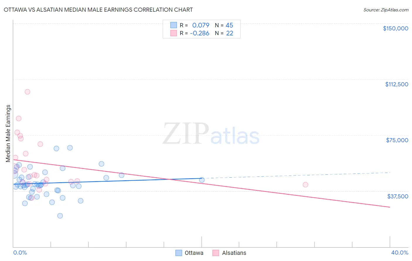 Ottawa vs Alsatian Median Male Earnings