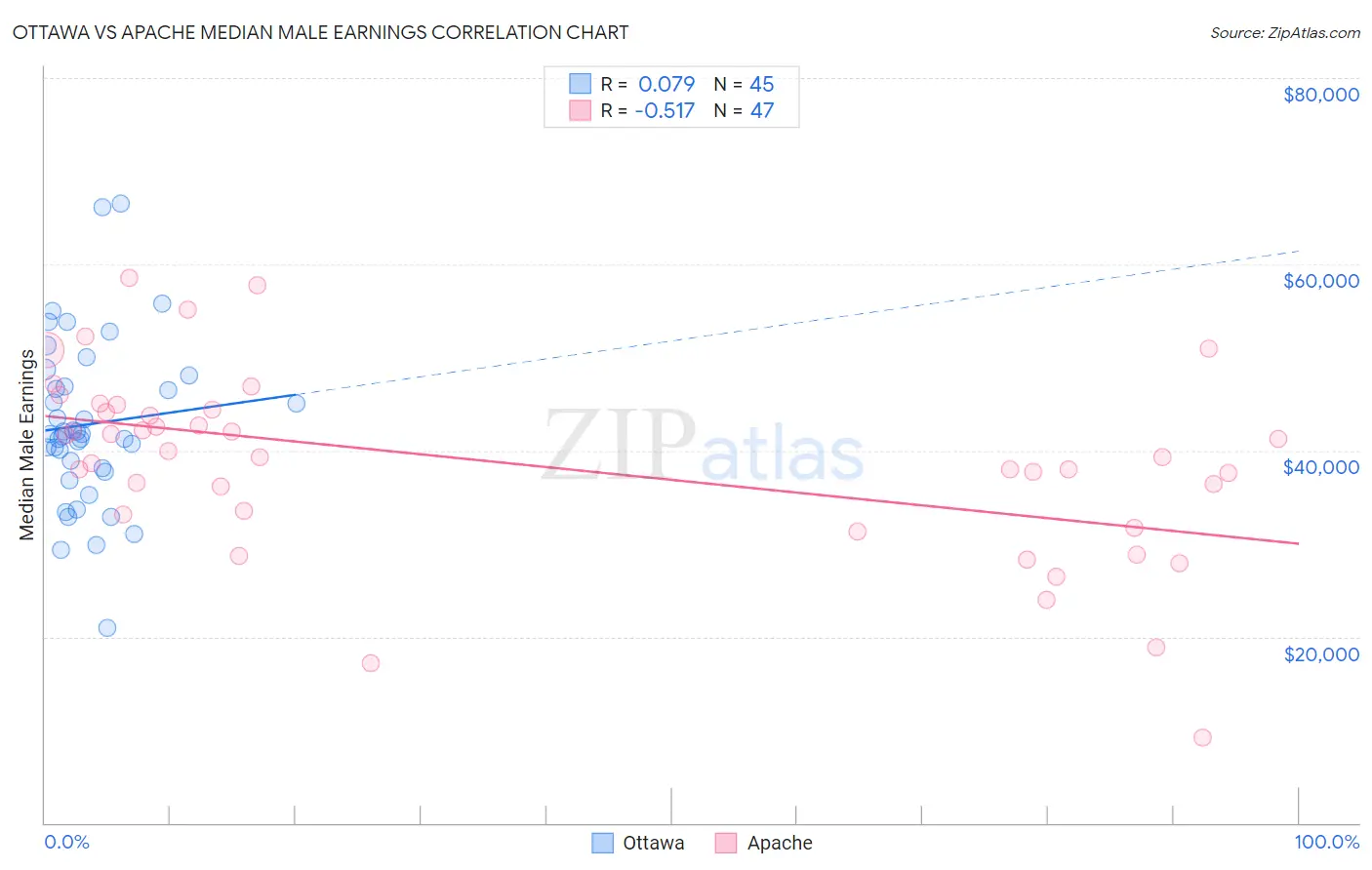 Ottawa vs Apache Median Male Earnings