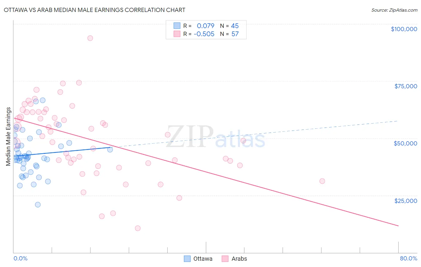 Ottawa vs Arab Median Male Earnings