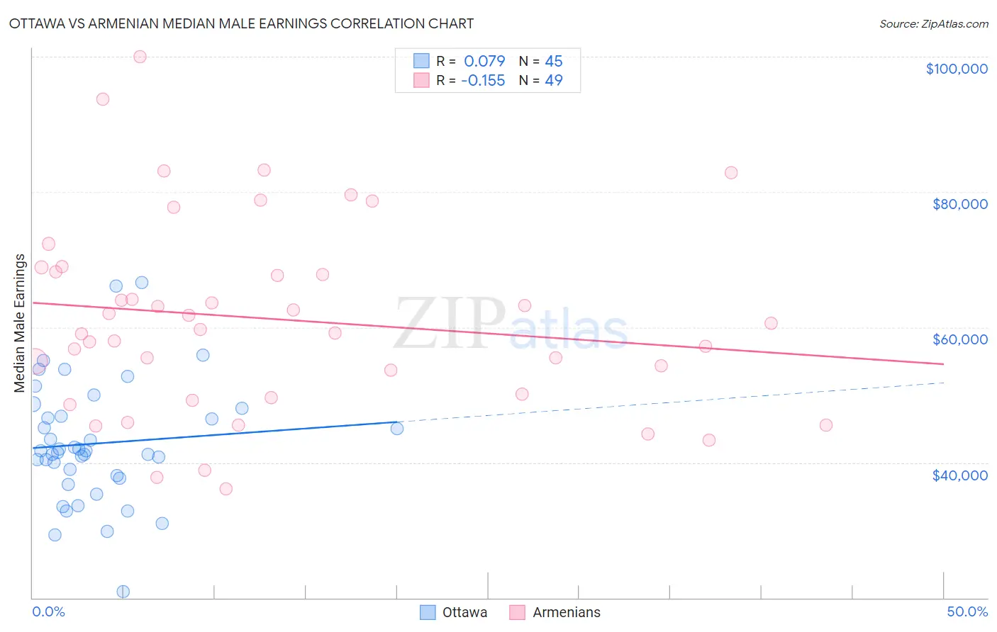 Ottawa vs Armenian Median Male Earnings