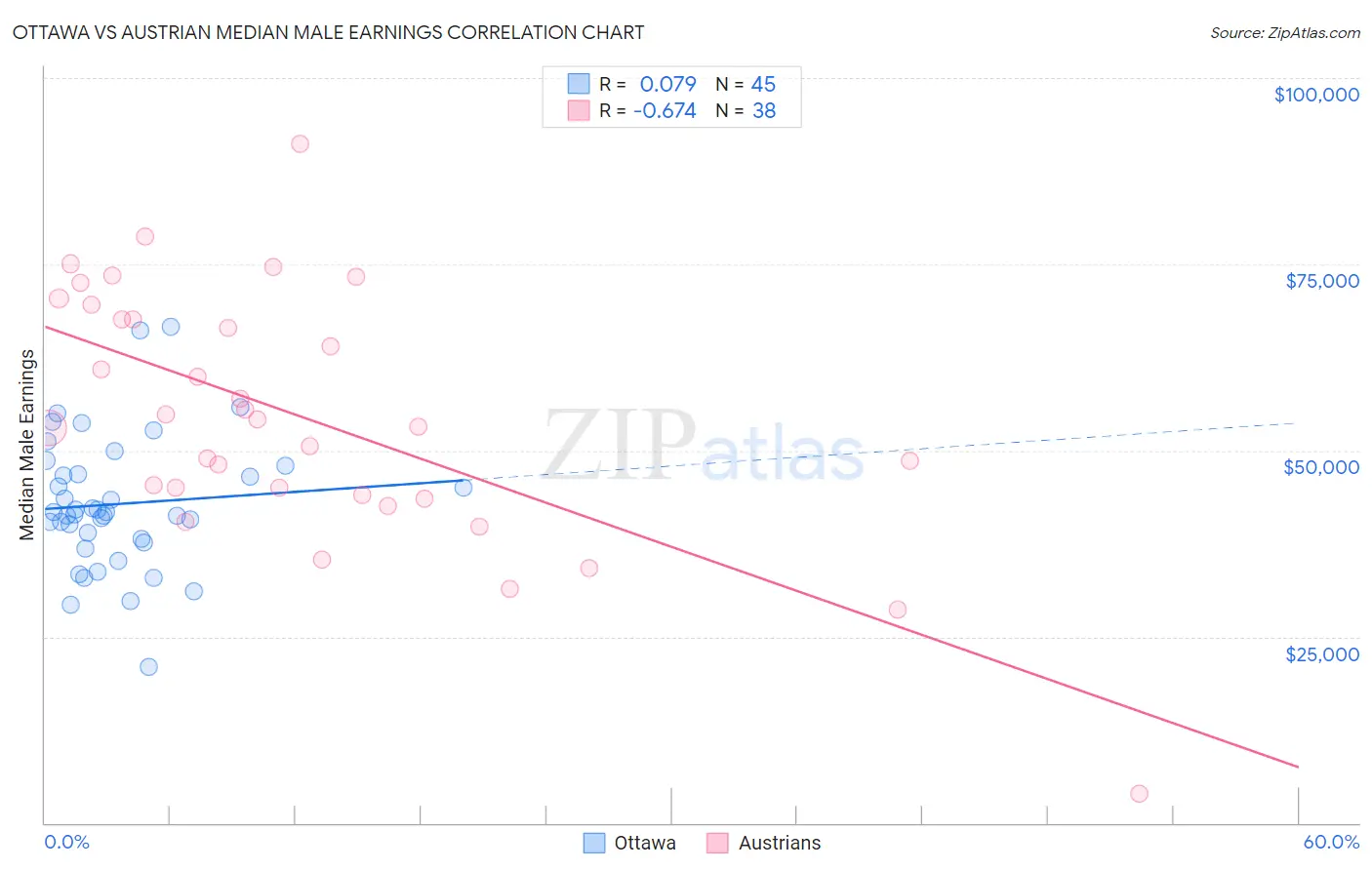 Ottawa vs Austrian Median Male Earnings