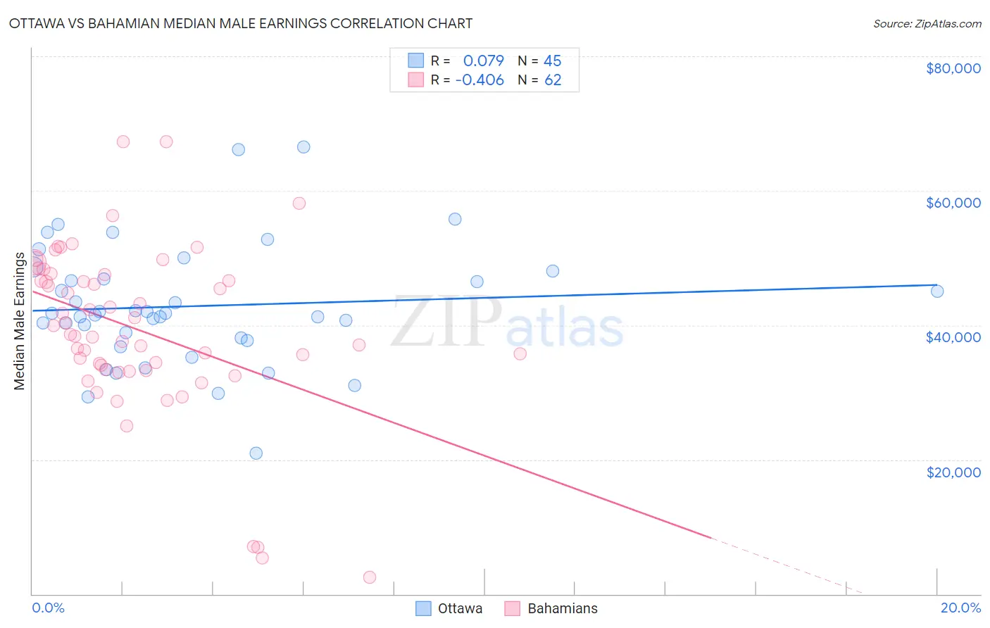 Ottawa vs Bahamian Median Male Earnings