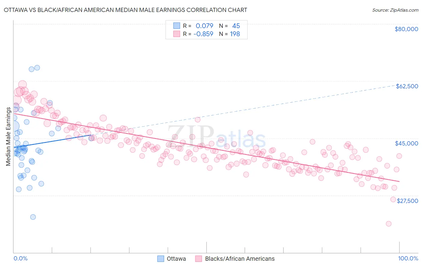 Ottawa vs Black/African American Median Male Earnings