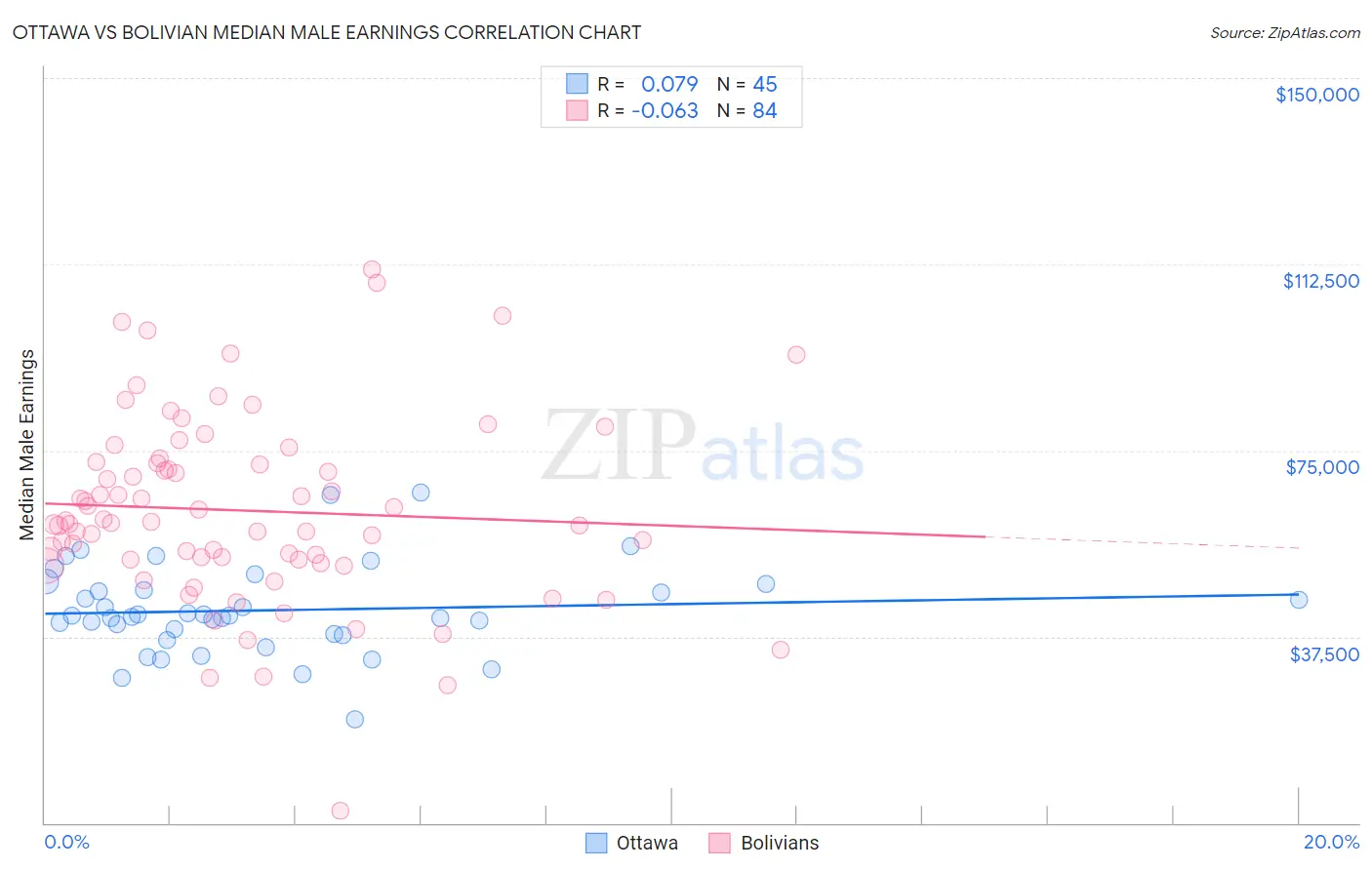 Ottawa vs Bolivian Median Male Earnings