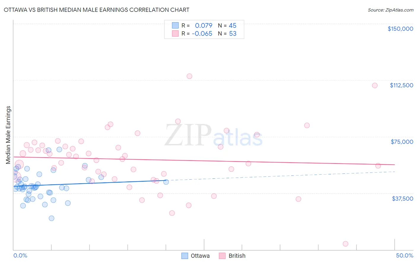 Ottawa vs British Median Male Earnings