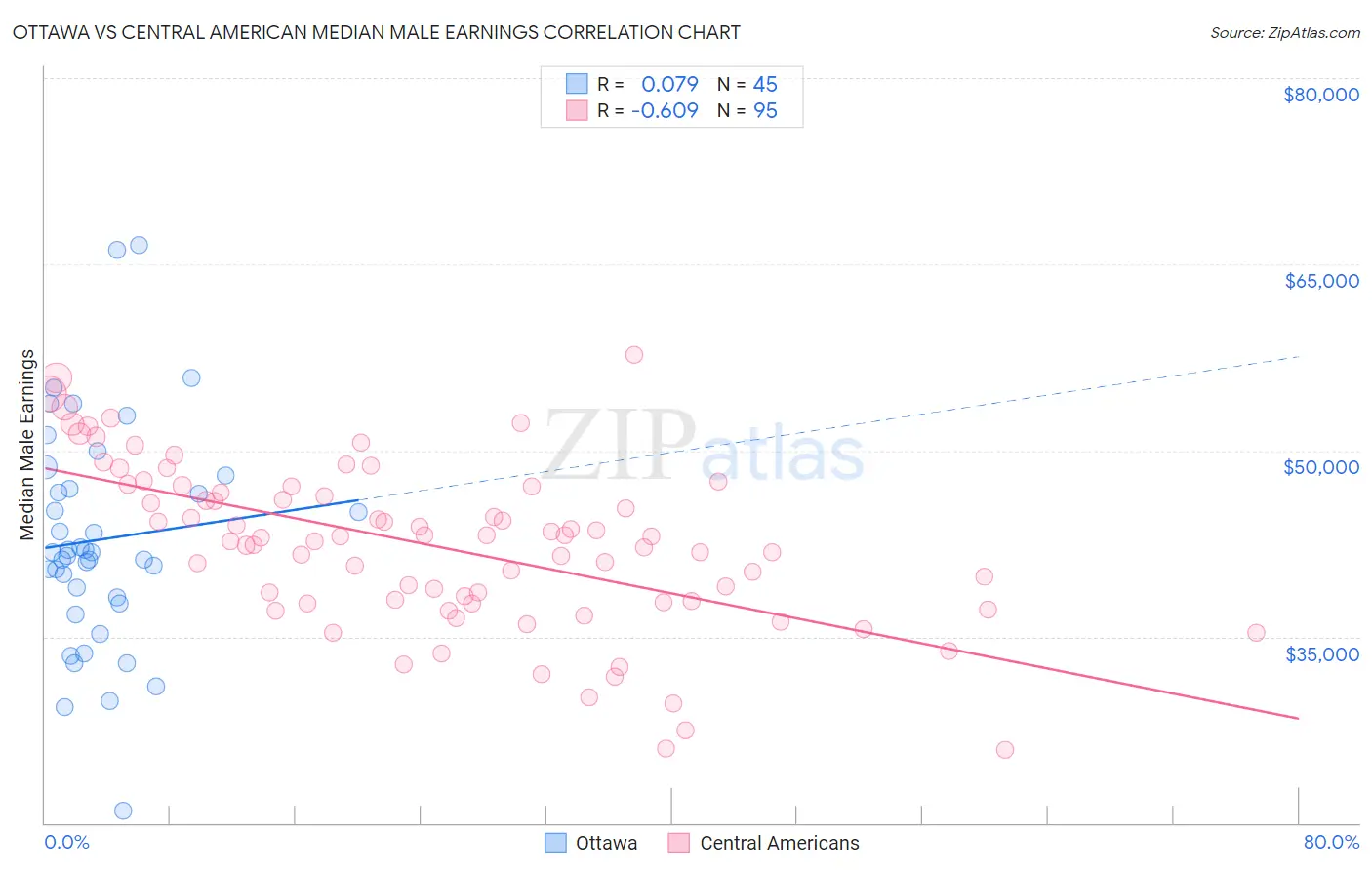 Ottawa vs Central American Median Male Earnings