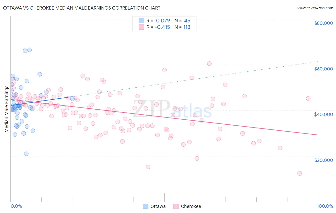 Ottawa vs Cherokee Median Male Earnings