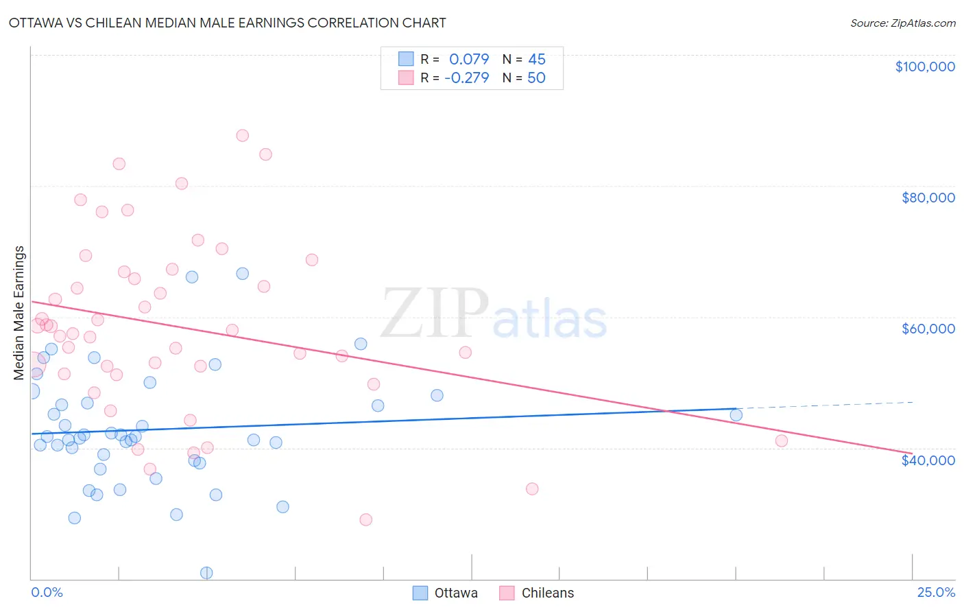 Ottawa vs Chilean Median Male Earnings