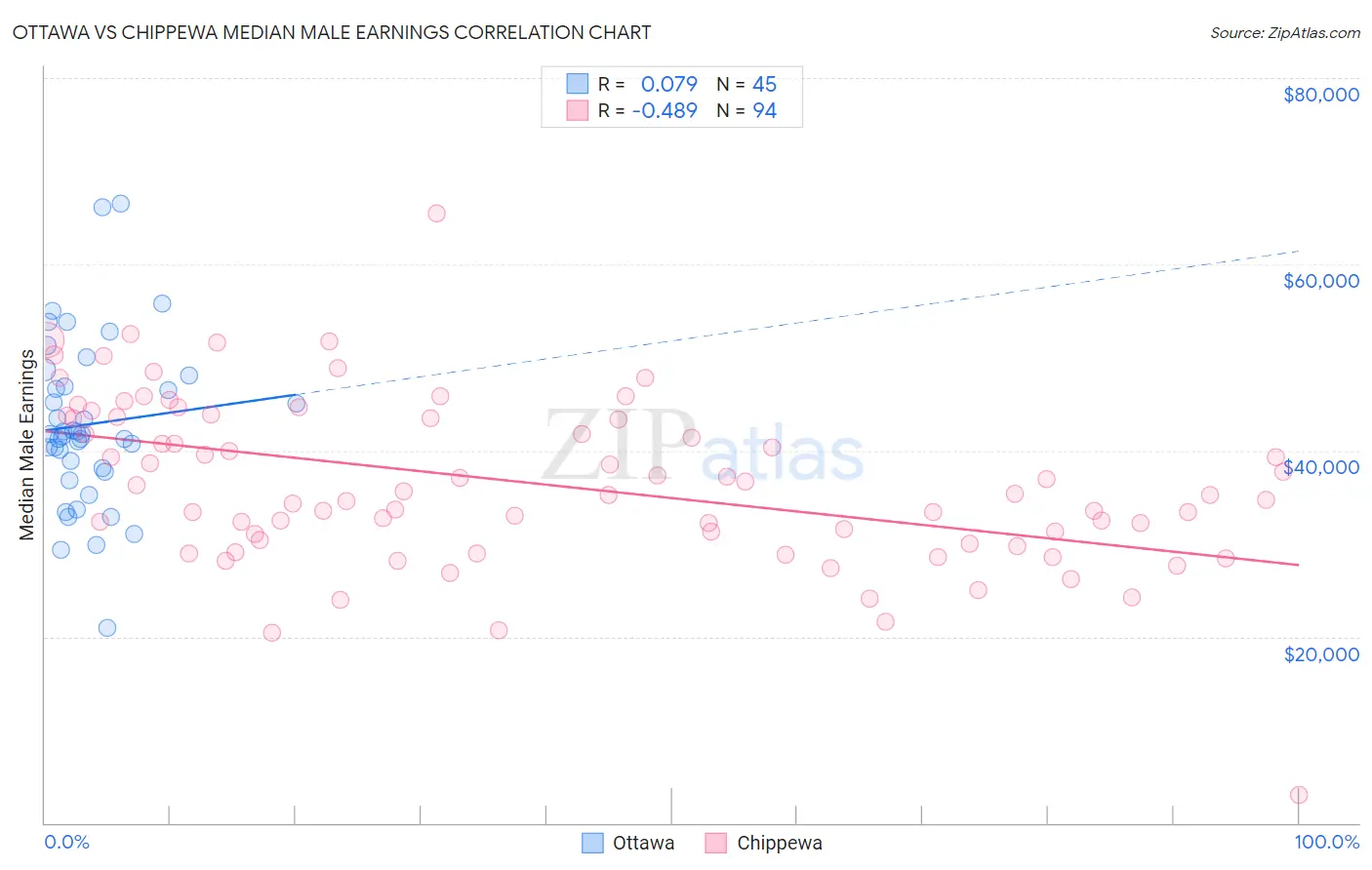 Ottawa vs Chippewa Median Male Earnings